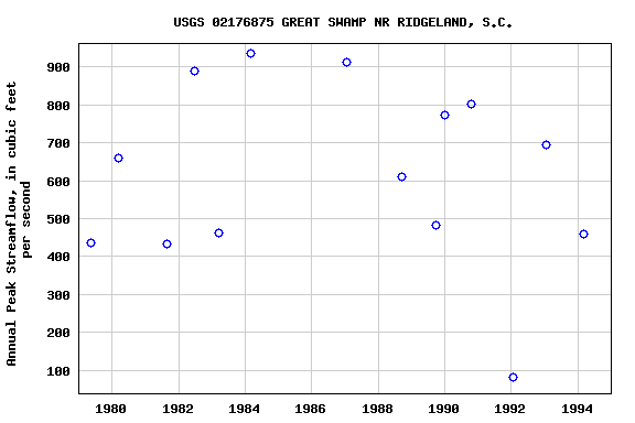 Graph of annual maximum streamflow at USGS 02176875 GREAT SWAMP NR RIDGELAND, S.C.