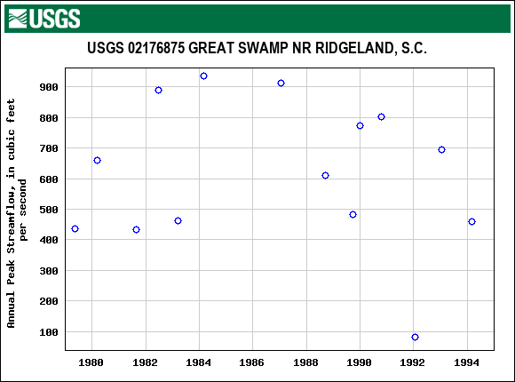 Graph of annual maximum streamflow at USGS 02176875 GREAT SWAMP NR RIDGELAND, S.C.