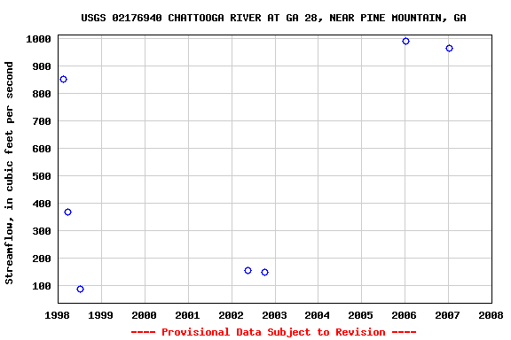 Graph of streamflow measurement data at USGS 02176940 CHATTOOGA RIVER AT GA 28, NEAR PINE MOUNTAIN, GA