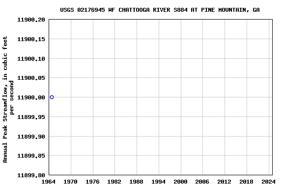 Graph of annual maximum streamflow at USGS 02176945 WF CHATTOOGA RIVER S884 AT PINE MOUNTAIN, GA