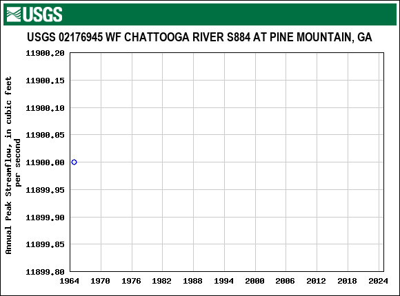 Graph of annual maximum streamflow at USGS 02176945 WF CHATTOOGA RIVER S884 AT PINE MOUNTAIN, GA