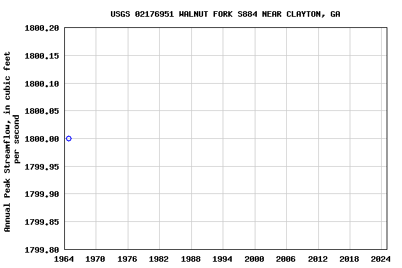 Graph of annual maximum streamflow at USGS 02176951 WALNUT FORK S884 NEAR CLAYTON, GA