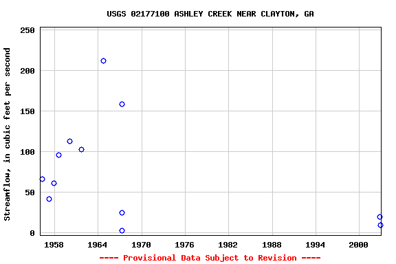 Graph of streamflow measurement data at USGS 02177100 ASHLEY CREEK NEAR CLAYTON, GA