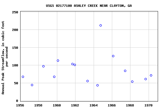 Graph of annual maximum streamflow at USGS 02177100 ASHLEY CREEK NEAR CLAYTON, GA