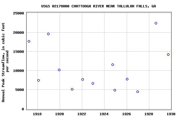 Graph of annual maximum streamflow at USGS 02178000 CHATTOOGA RIVER NEAR TALLULAH FALLS, GA