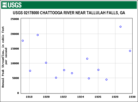 Graph of annual maximum streamflow at USGS 02178000 CHATTOOGA RIVER NEAR TALLULAH FALLS, GA