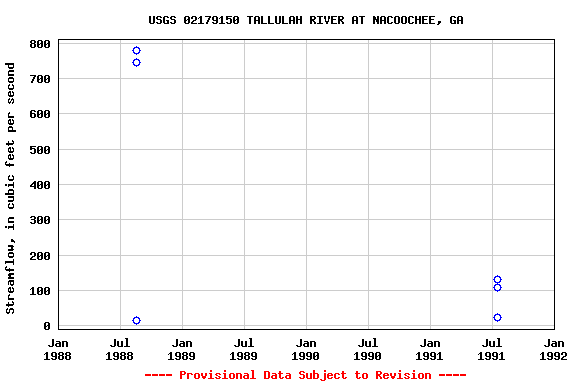 Graph of streamflow measurement data at USGS 02179150 TALLULAH RIVER AT NACOOCHEE, GA