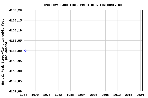 Graph of annual maximum streamflow at USGS 02180400 TIGER CREEK NEAR LAKEMONT, GA