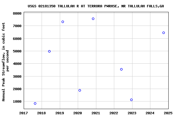 Graph of annual maximum streamflow at USGS 02181350 TALLULAH R AT TERRORA PWRHSE, NR TALLULAH FALLS,GA