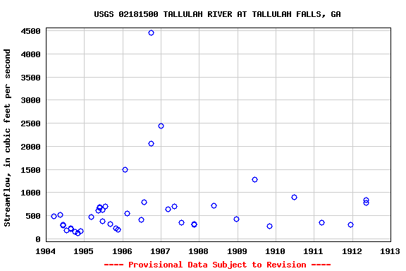 Graph of streamflow measurement data at USGS 02181500 TALLULAH RIVER AT TALLULAH FALLS, GA