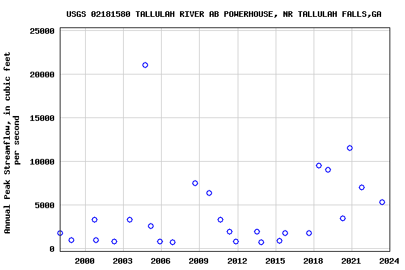 Graph of annual maximum streamflow at USGS 02181580 TALLULAH RIVER AB POWERHOUSE, NR TALLULAH FALLS,GA