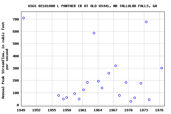 Graph of annual maximum streamflow at USGS 02181800 L PANTHER CR AT OLD US441, NR TALLULAH FALLS, GA