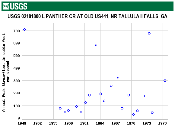 Graph of annual maximum streamflow at USGS 02181800 L PANTHER CR AT OLD US441, NR TALLULAH FALLS, GA