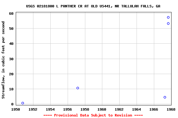 Graph of streamflow measurement data at USGS 02181800 L PANTHER CR AT OLD US441, NR TALLULAH FALLS, GA