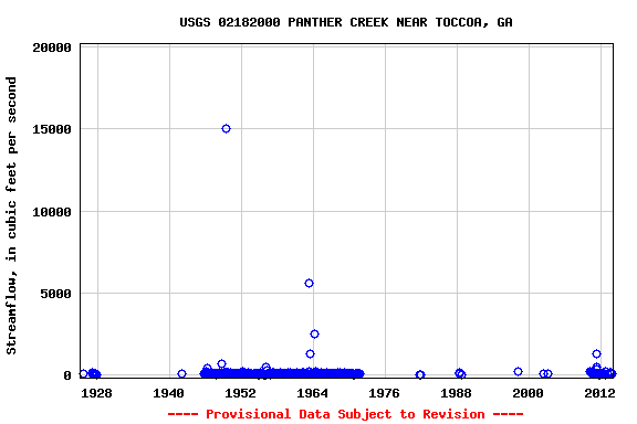 Graph of streamflow measurement data at USGS 02182000 PANTHER CREEK NEAR TOCCOA, GA