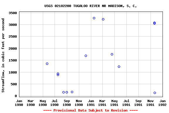 Graph of streamflow measurement data at USGS 02182200 TUGALOO RIVER NR MADISON, S. C.