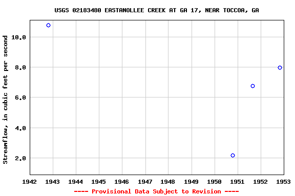 Graph of streamflow measurement data at USGS 02183480 EASTANOLLEE CREEK AT GA 17, NEAR TOCCOA, GA