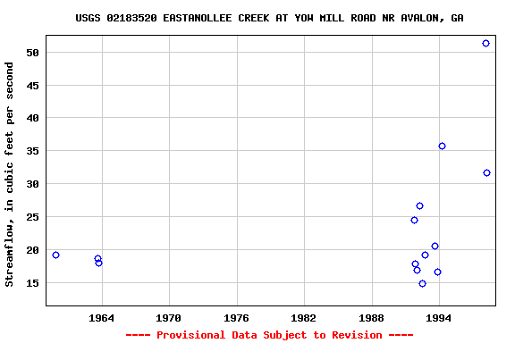 Graph of streamflow measurement data at USGS 02183520 EASTANOLLEE CREEK AT YOW MILL ROAD NR AVALON, GA