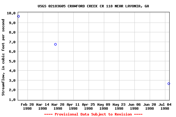 Graph of streamflow measurement data at USGS 02183605 CRAWFORD CREEK CR 118 NEAR LAVONIA, GA