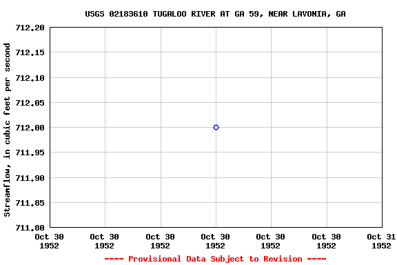 Graph of streamflow measurement data at USGS 02183610 TUGALOO RIVER AT GA 59, NEAR LAVONIA, GA