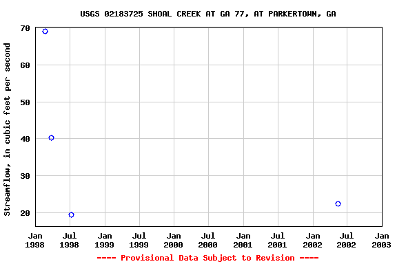 Graph of streamflow measurement data at USGS 02183725 SHOAL CREEK AT GA 77, AT PARKERTOWN, GA