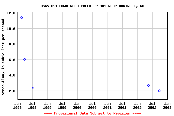 Graph of streamflow measurement data at USGS 02183848 REED CREEK CR 301 NEAR HARTWELL, GA