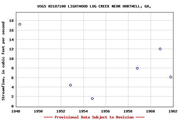 Graph of streamflow measurement data at USGS 02187100 LIGHTWOOD LOG CREEK NEAR HARTWELL, GA.