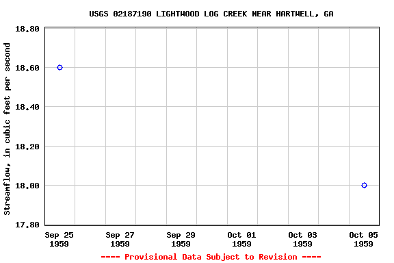 Graph of streamflow measurement data at USGS 02187190 LIGHTWOOD LOG CREEK NEAR HARTWELL, GA