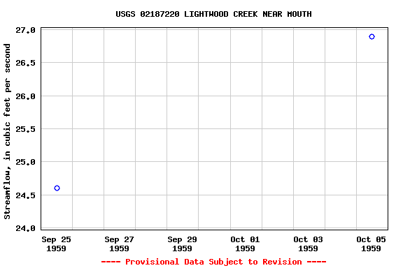 Graph of streamflow measurement data at USGS 02187220 LIGHTWOOD CREEK NEAR MOUTH