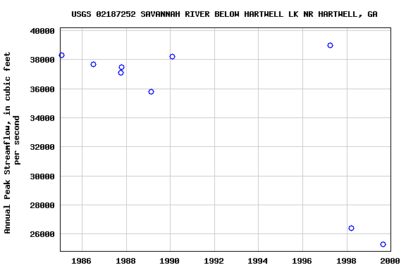 Graph of annual maximum streamflow at USGS 02187252 SAVANNAH RIVER BELOW HARTWELL LK NR HARTWELL, GA