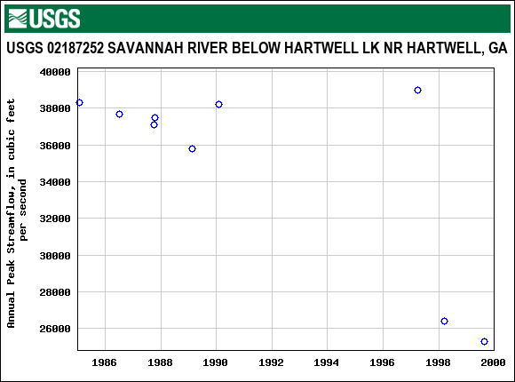 Graph of annual maximum streamflow at USGS 02187252 SAVANNAH RIVER BELOW HARTWELL LK NR HARTWELL, GA