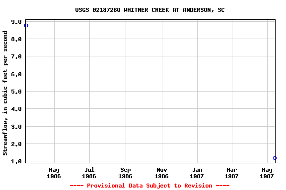 Graph of streamflow measurement data at USGS 02187260 WHITNER CREEK AT ANDERSON, SC