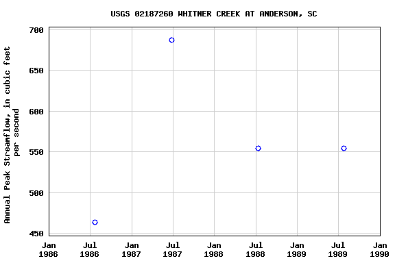 Graph of annual maximum streamflow at USGS 02187260 WHITNER CREEK AT ANDERSON, SC