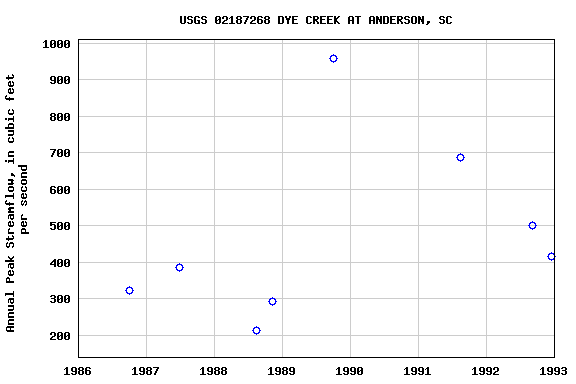 Graph of annual maximum streamflow at USGS 02187268 DYE CREEK AT ANDERSON, SC