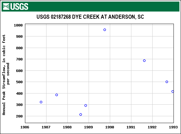 Graph of annual maximum streamflow at USGS 02187268 DYE CREEK AT ANDERSON, SC