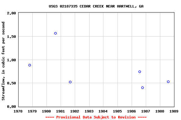 Graph of streamflow measurement data at USGS 02187335 CEDAR CREEK NEAR HARTWELL, GA