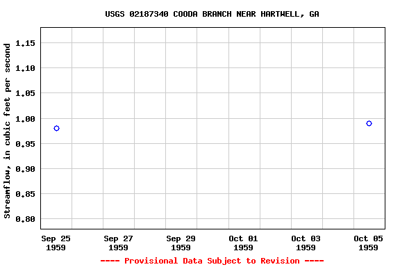 Graph of streamflow measurement data at USGS 02187340 COODA BRANCH NEAR HARTWELL, GA