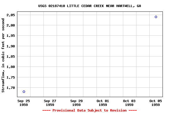 Graph of streamflow measurement data at USGS 02187410 LITTLE CEDAR CREEK NEAR HARTWELL, GA