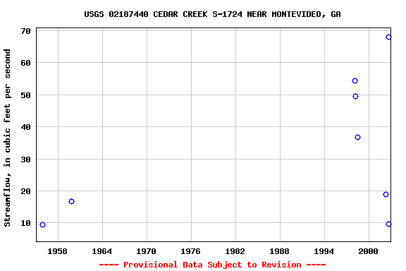 Graph of streamflow measurement data at USGS 02187440 CEDAR CREEK S-1724 NEAR MONTEVIDEO, GA