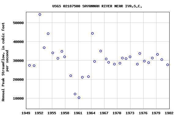 Graph of annual maximum streamflow at USGS 02187500 SAVANNAH RIVER NEAR IVA,S.C.