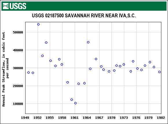 Graph of annual maximum streamflow at USGS 02187500 SAVANNAH RIVER NEAR IVA,S.C.