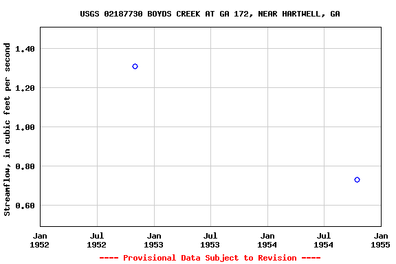 Graph of streamflow measurement data at USGS 02187730 BOYDS CREEK AT GA 172, NEAR HARTWELL, GA