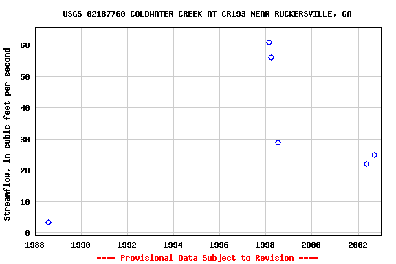 Graph of streamflow measurement data at USGS 02187760 COLDWATER CREEK AT CR193 NEAR RUCKERSVILLE, GA