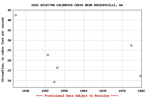 Graph of streamflow measurement data at USGS 02187780 COLDWATER CREEK NEAR RUCKERSVILLE, GA