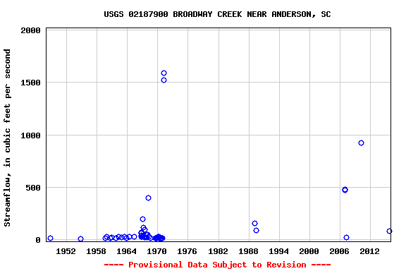 Graph of streamflow measurement data at USGS 02187900 BROADWAY CREEK NEAR ANDERSON, SC