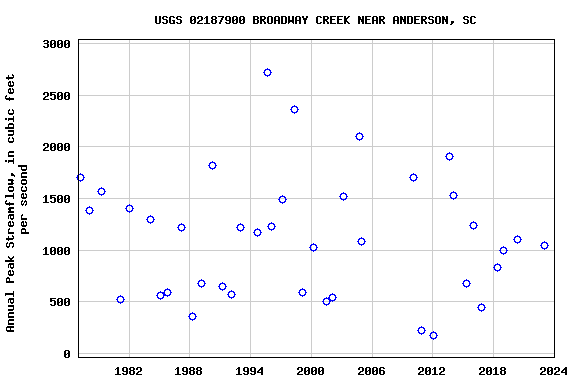 Graph of annual maximum streamflow at USGS 02187900 BROADWAY CREEK NEAR ANDERSON, SC