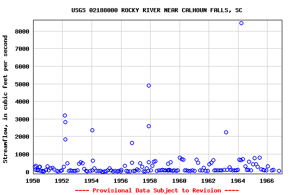 Graph of streamflow measurement data at USGS 02188000 ROCKY RIVER NEAR CALHOUN FALLS, SC