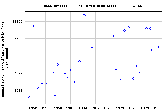 Graph of annual maximum streamflow at USGS 02188000 ROCKY RIVER NEAR CALHOUN FALLS, SC