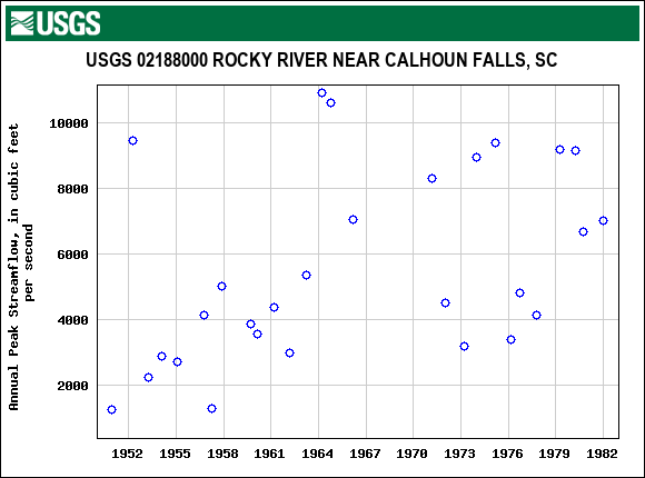 Graph of annual maximum streamflow at USGS 02188000 ROCKY RIVER NEAR CALHOUN FALLS, SC