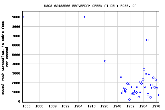 Graph of annual maximum streamflow at USGS 02188500 BEAVERDAM CREEK AT DEWY ROSE, GA